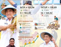 Naik 3,92% Pada Mei 202, NTP Sulut Tertinggi di Pulau Sulawesi