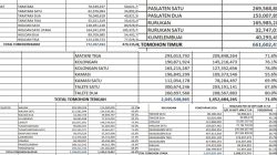 Jatuh Tempo Lewat! Realisasi PBB-P2 Tomohon Baru 63,1%, Kecamatan Ini Paling Rendah