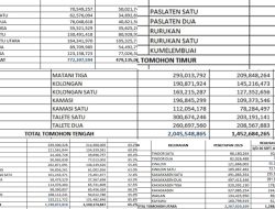 Jatuh Tempo Lewat! Realisasi PBB-P2 Tomohon Baru 63,1%, Kecamatan Ini Paling Rendah